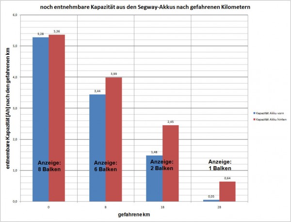 entnehmbare Kapazität nach gefahrenen km_01.jpg