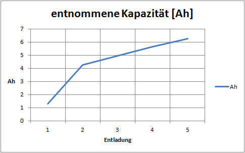 Segway_Vermessung_14_08_31_Akku 6,6 Ah 01 Entladung 1-5_Daten_Ah.jpg