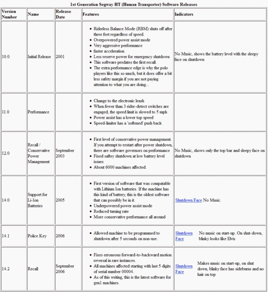 SW-Versionen ab V 10.0 - Segway_gen1_software_releases (1).gif