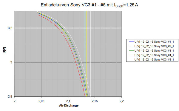 19_02_16 Vermessung Sony 18650 VC3_#1-#5_1,25A_01 Lupe.jpg