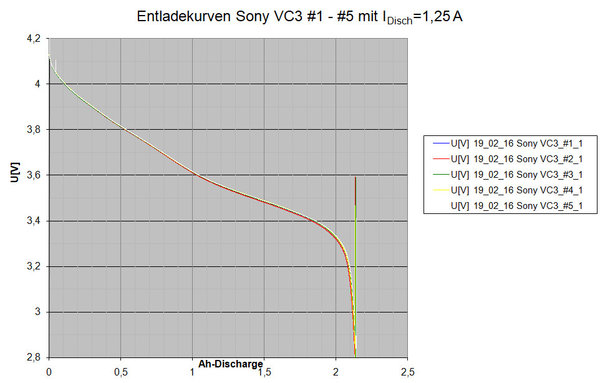 19_02_16 Vermessung Sony 18650 VC3_#1-#5_1,25A_01.jpg