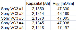 19_02_22 Gegenüberstellung Sony 18650 VC3 #1 - #5_1,25A_Kapa, Ri_Tabelle.jpg