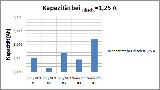 19_02_22 Gegenüberstellung Sony 18650 VC3 #1 - #5_1,25A_Kapa_Diagramm.jpg