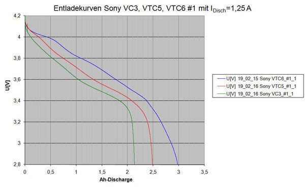 19_02_16 Vermessung Sony 18650 VC3, VTC5+VTC6_1,25A_#1_01a Auswertung bis 2,8 V.jpg