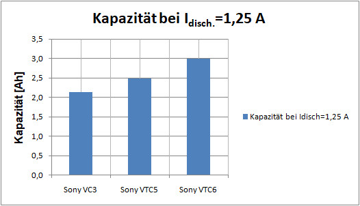 19_02_22 Gegenüberstellung Sony 18650 VC3, VTC5+VTC6_1,25A_#1_Kapazität_Diagr..jpg