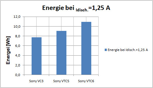 19_02_22 Gegenüberstellung Sony 18650 VC3, VTC5+VTC6_1,25A_#1_Energie_Diagr..jpg