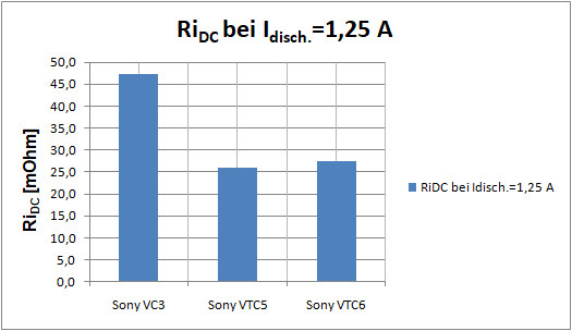 19_02_22 Gegenüberstellung Sony 18650 VC3, VTC5+VTC6_1,25A_#1_Ri_Diagr..jpg