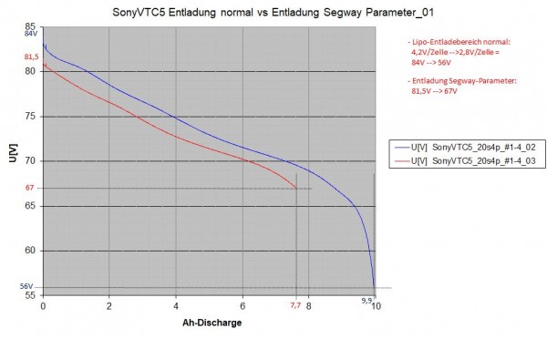 20_07_18 SonyVTC5 Entladung normal vs Entladung Segway Parameter_01.jpg