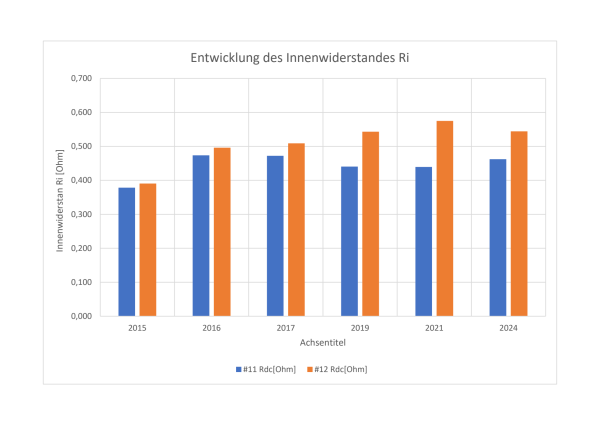 Entwicklung des Innenwiderstandes Ri Lion42 von 2015 - 2024 - 1.png